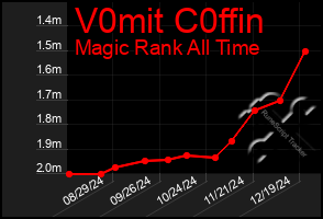 Total Graph of V0mit C0ffin