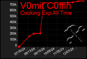 Total Graph of V0mit C0ffin