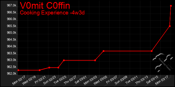 Last 31 Days Graph of V0mit C0ffin