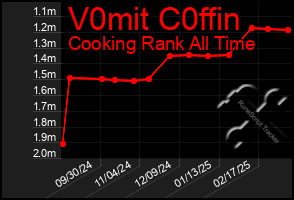 Total Graph of V0mit C0ffin