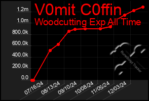 Total Graph of V0mit C0ffin