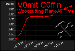 Total Graph of V0mit C0ffin