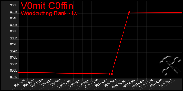 Last 7 Days Graph of V0mit C0ffin