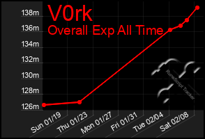 Total Graph of V0rk