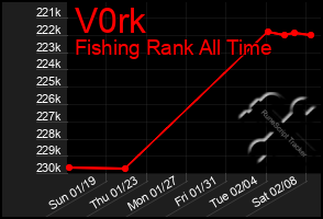 Total Graph of V0rk