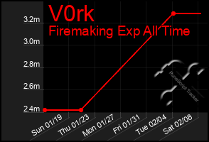 Total Graph of V0rk