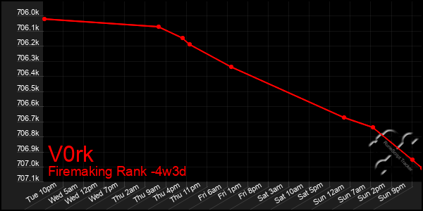 Last 31 Days Graph of V0rk