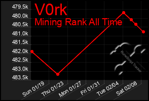 Total Graph of V0rk