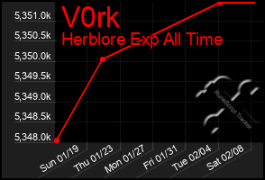 Total Graph of V0rk