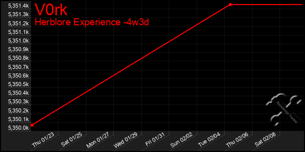 Last 31 Days Graph of V0rk