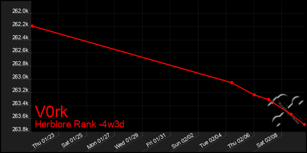 Last 31 Days Graph of V0rk