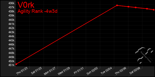 Last 31 Days Graph of V0rk