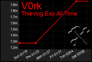 Total Graph of V0rk