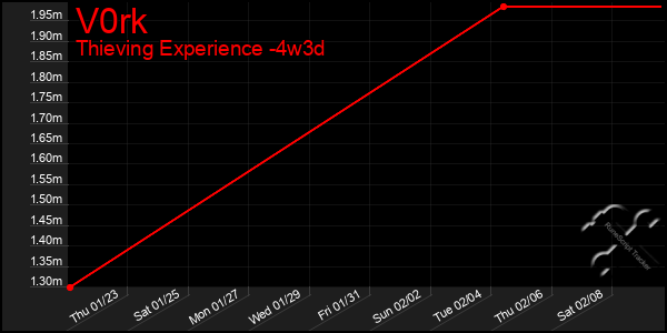 Last 31 Days Graph of V0rk