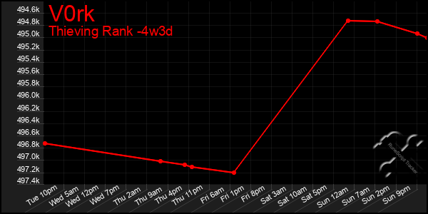 Last 31 Days Graph of V0rk