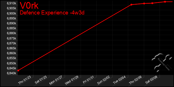 Last 31 Days Graph of V0rk