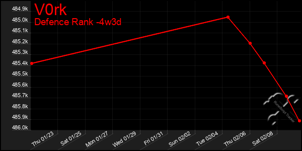 Last 31 Days Graph of V0rk