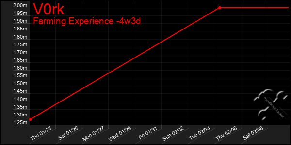 Last 31 Days Graph of V0rk