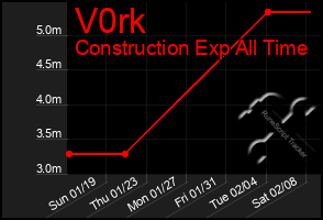 Total Graph of V0rk