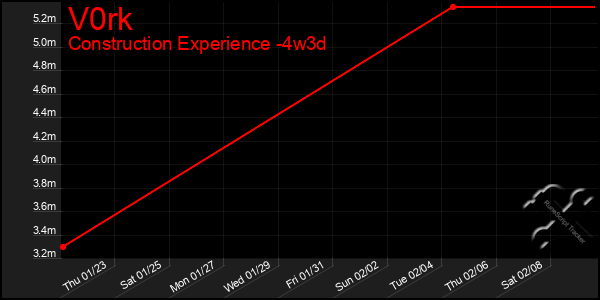 Last 31 Days Graph of V0rk