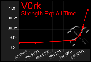 Total Graph of V0rk