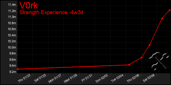 Last 31 Days Graph of V0rk