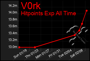 Total Graph of V0rk