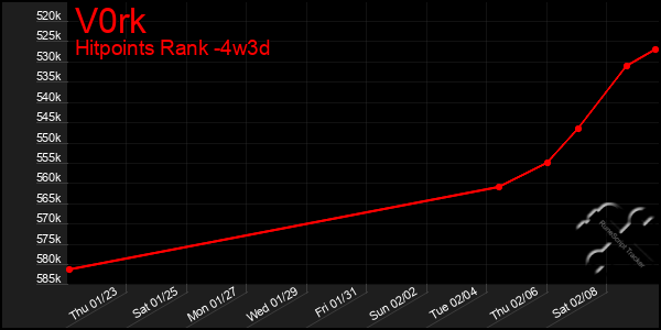 Last 31 Days Graph of V0rk