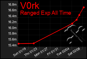 Total Graph of V0rk