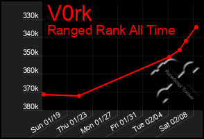 Total Graph of V0rk