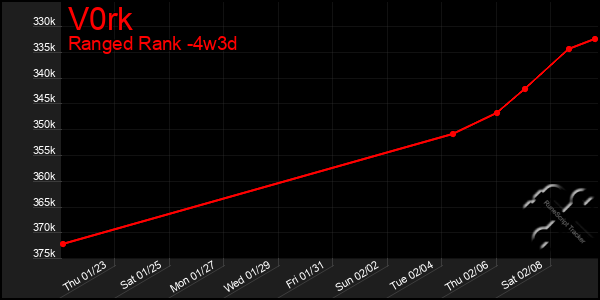 Last 31 Days Graph of V0rk