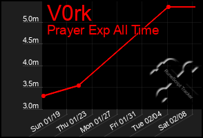 Total Graph of V0rk