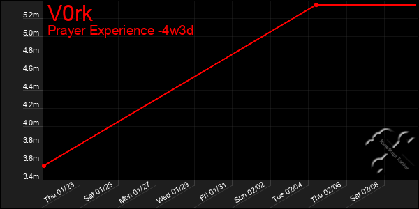 Last 31 Days Graph of V0rk