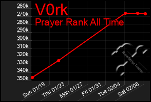 Total Graph of V0rk