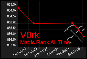 Total Graph of V0rk