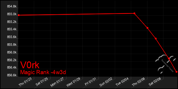 Last 31 Days Graph of V0rk