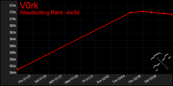 Last 31 Days Graph of V0rk