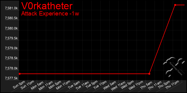 Last 7 Days Graph of V0rkatheter