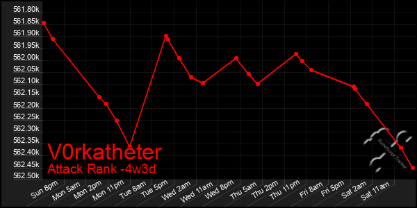 Last 31 Days Graph of V0rkatheter