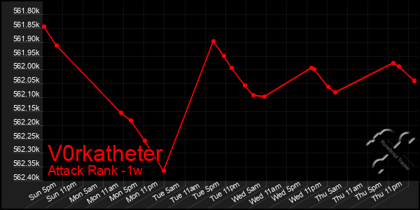 Last 7 Days Graph of V0rkatheter