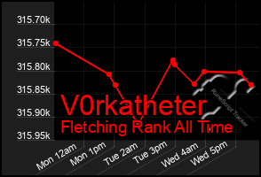 Total Graph of V0rkatheter