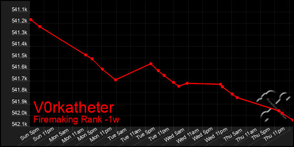 Last 7 Days Graph of V0rkatheter