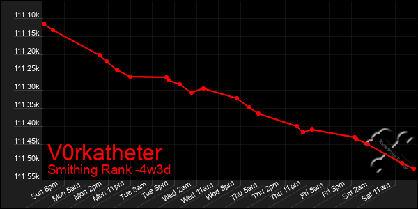 Last 31 Days Graph of V0rkatheter