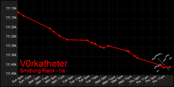 Last 7 Days Graph of V0rkatheter