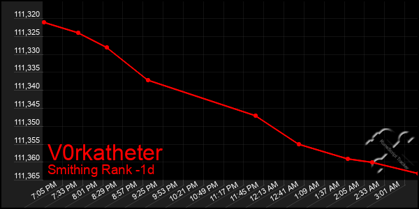 Last 24 Hours Graph of V0rkatheter