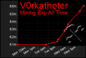 Total Graph of V0rkatheter