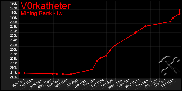 Last 7 Days Graph of V0rkatheter