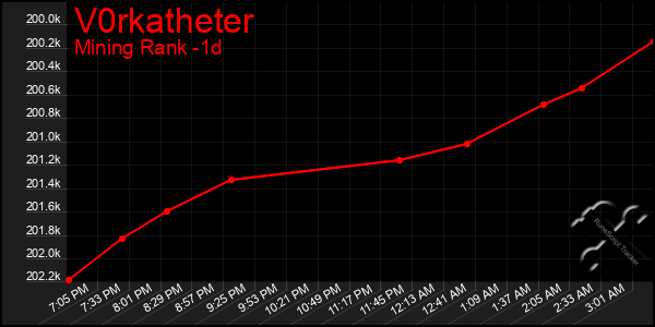 Last 24 Hours Graph of V0rkatheter