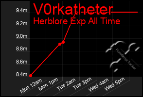 Total Graph of V0rkatheter