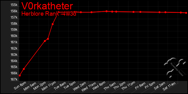 Last 31 Days Graph of V0rkatheter